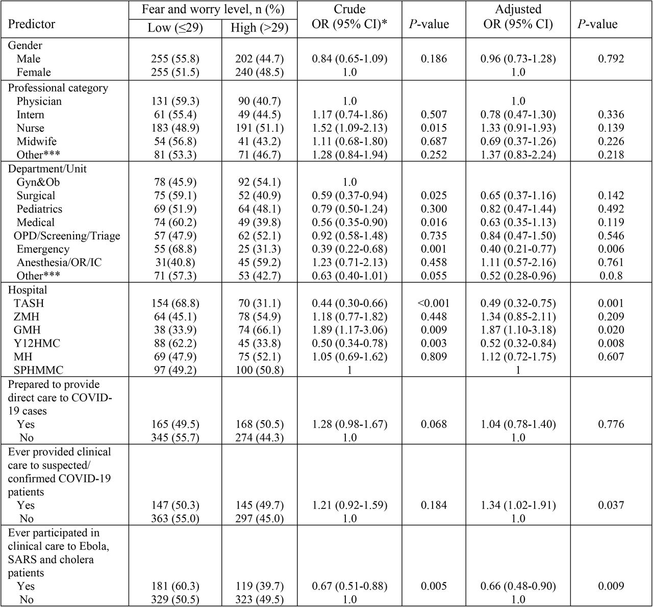 Factors associated with worries about COVID-19 crisis in the study population using multiple logistic regression analyses (n=952)