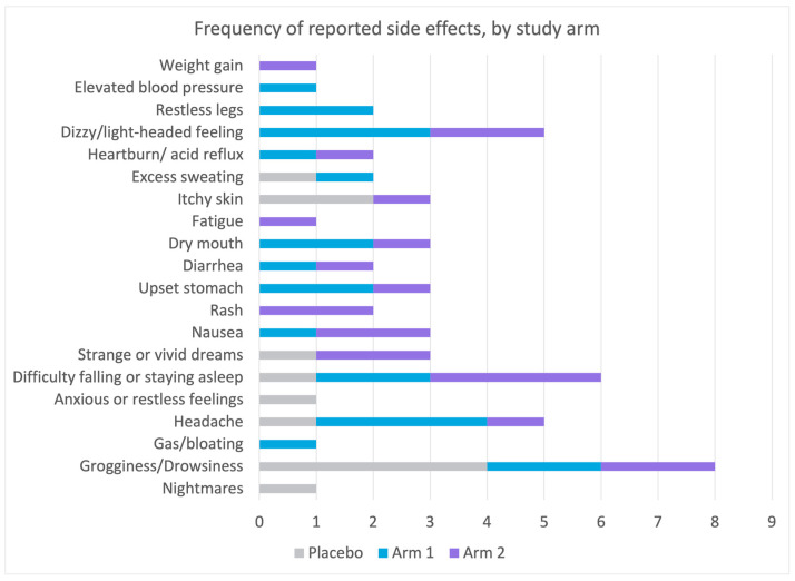 Comparison of side effects between active arms (Sleep A; Arm 1 and Sleep B; Arm 2) and placebo. This figure displays the occurrence of side effects in the active arms (Sleep A; Arm 1 and Sleep B; Arm 2) compared to the placebo group. Participants with sleep disturbance received Sleep A (Arm 1), Sleep B (Arm 2), or placebo for 4 weeks. Side effects, primarily grogginess and drowsiness, were slightly more common in the active arms but were mild and non-serious, requiring no emergency or non-emergency healthcare services.