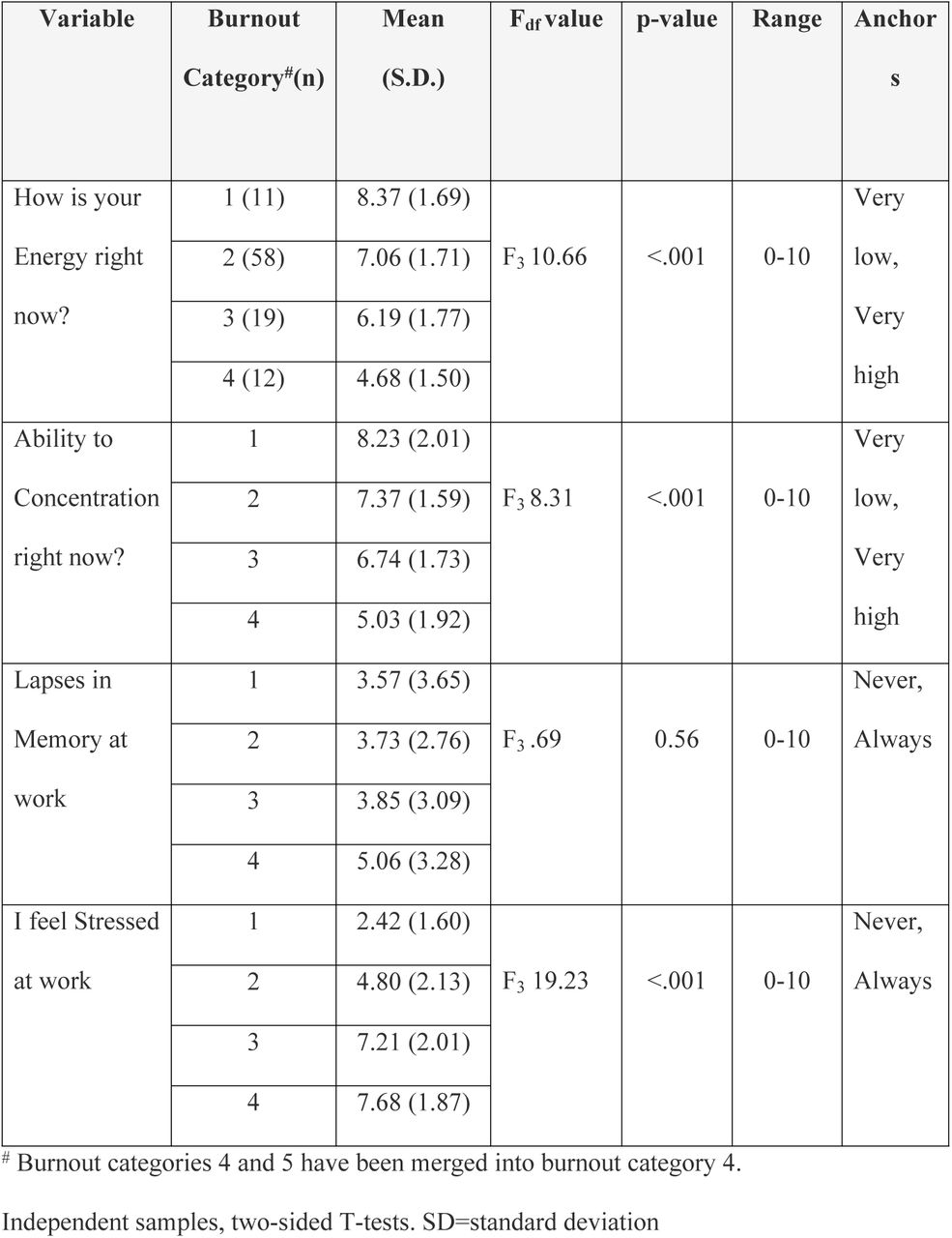 Self-rated health variables across the four burnout categories.