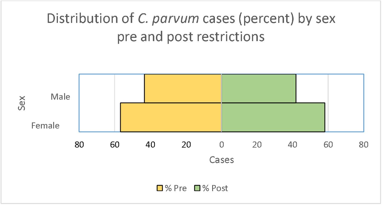 Distribution of C. parvum cases (percent) by sex pre (n=9,710) and post (n=2,507) restrictions-implementation