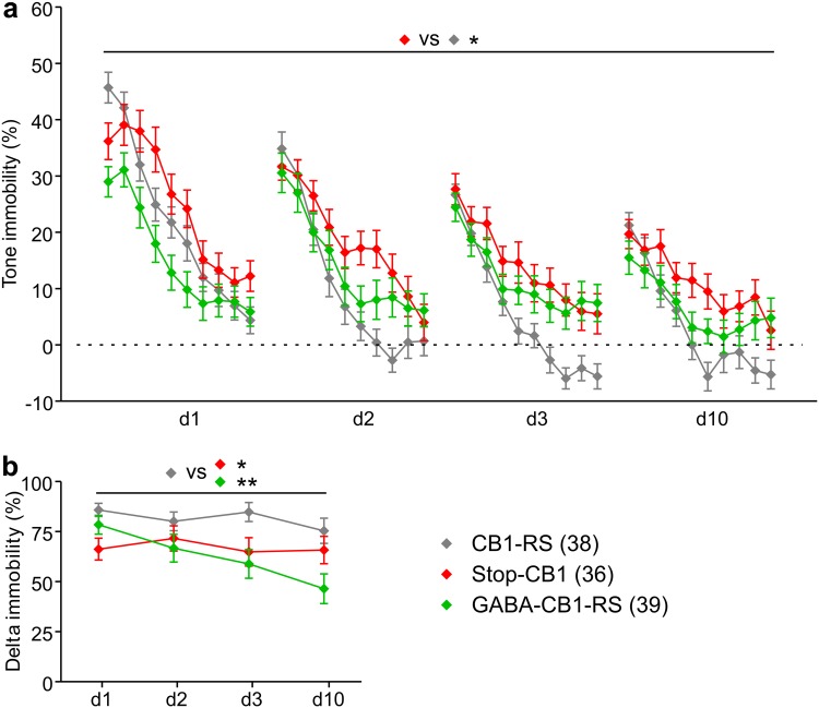 Fear extinction is marginally improved by rescue of the CB1 receptor specifically in forebrain GABAergic neurons. Animals were fear conditioned on day 0 and re-exposed to the tone (CS) for 200 s during extinction sessions on day 1 (d1), d2, d3 and d10 after conditioning. As baseline immobility before the tone differed between groups (see Fig. S4b), subsequent measures of fear extinction were adjusted for baseline immobility using the subtraction method. a Immobility to the tone, expressed per 20-s time bin, showed no significant three-way interaction between days, bins, and groups, but a significant effect of group. Post hoc comparisons revealed that Stop-CB1 animals had higher levels of immobility than CB1-RS mice, with intermediate levels in GABA-CB1-RS mice. b Within-session fear extinction is expressed as the reduction in immobility between the first and the last 20 s of the 200-s CS presentation, normalized to the initial response (as shown in Fig. S4c) and was significantly stronger in CB1-RS mice than in mice of both other groups. Data are presented as mean ± SEM; animal numbers are indicated; *P < 0.05; **P < 0.01 in repeated measures ANOVA followed by Tukey multiple comparison test; details of statistical analysis in supplementary Table S2