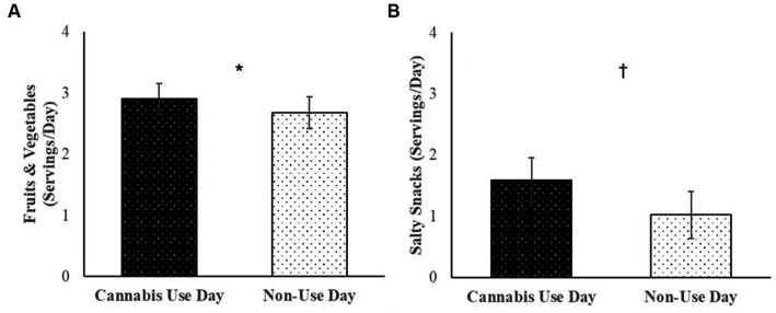 Among cannabis users, average servings of (A) fruits and vegetables, and (B) salty snacks consumed per day over the 30-day daily diary study on cannabis use days vs. non-use days.