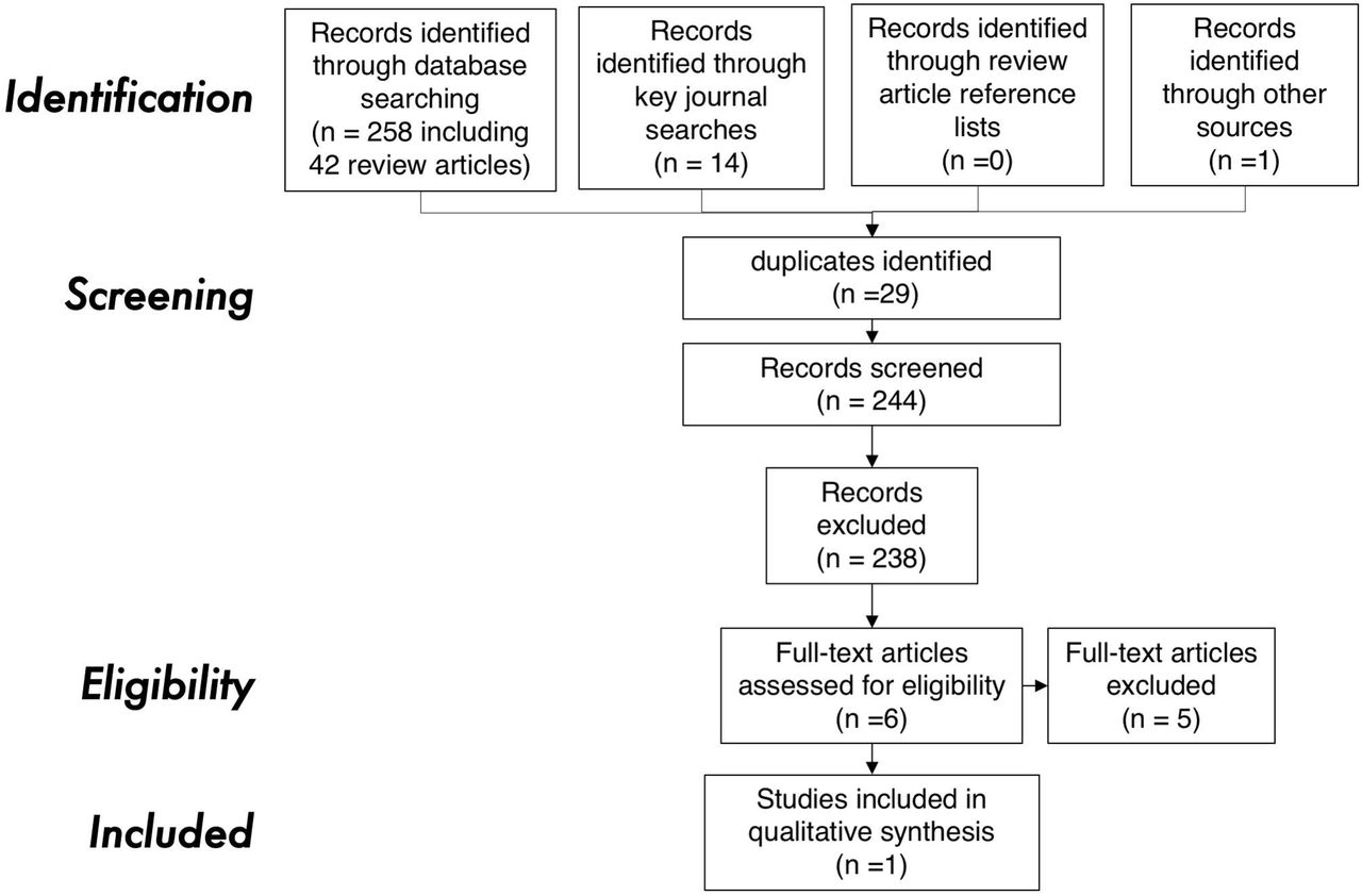 Identification, screening, eligibility, and inclusion of articles. Adapted from the Preferred Reporting Items for Systematic Reviews and Meta-analyses flow diagram (http://www.prisma-statement.org/PRISMAStatement/FlowDiagram).
