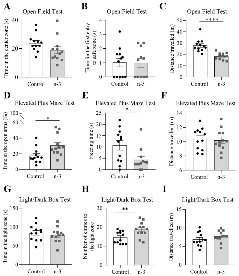 Anxiety- like behavior analysis using the OF, EPM, and LDB tests. (A) Total time (s) spent in the center zone of the open field (OF) maze (unpaired t-test). (B) Time (s) spent in the center zone before first entry into the safe zone of the OF (Mann–Whitney test). (C) Distance traveled (m) in the OF (unpaired t-test). (D) Percentage of time (%) spent in the open arms of the elevated plus maze (EPM) (unpaired t-test). (E) Freezing time (s) during the EPM test (Mann–Whitney test). (F) Distance traveled (m) in the EPM (unpaired t-test). (G) Total time (s) spent in the light zone of the light/dark box (LDB) (unpaired t-test). (H) Number of entries into the light zone of the LDB (Mann–Whitney test). (I) Distance traveled (m) in the LDB (unpaired t-test). Control group, n = 12; n-3 group, n = 12. Black circles and gray squares represent individual values. Data are presented as mean ± SEM; * p < 0.05, ** p < 0.01, **** p < 0.0001.