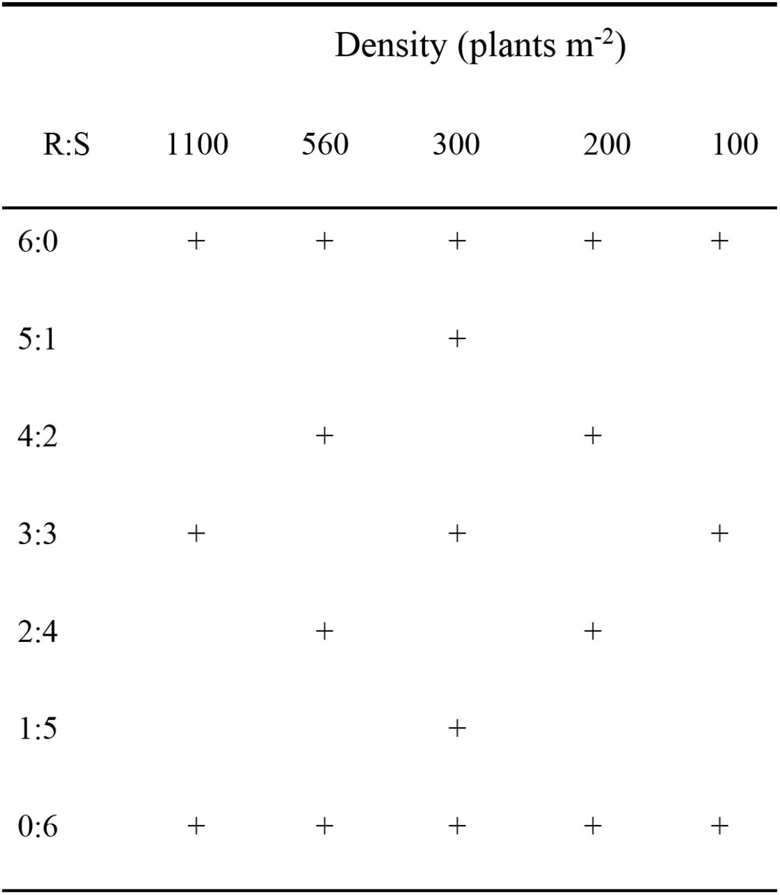Plant densities and resistant: susceptible (R:S) proportions used for the response surface experiment. + marks selected conditions.