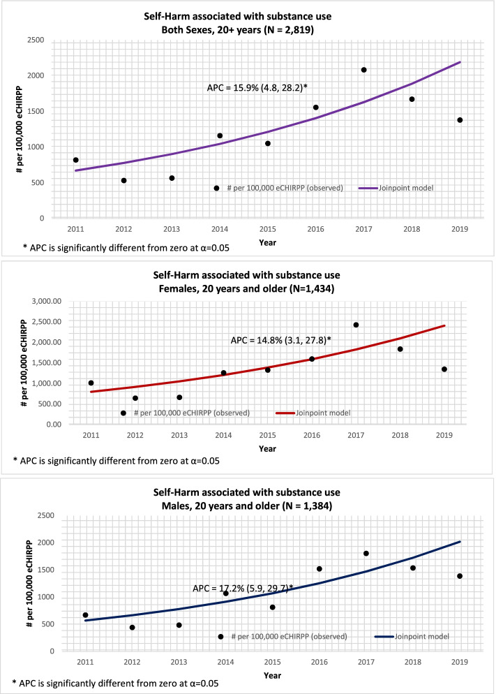 Joinpoint regression analysis for substance-related self-harm for 20+ year olds by sex, 2011 to 2019