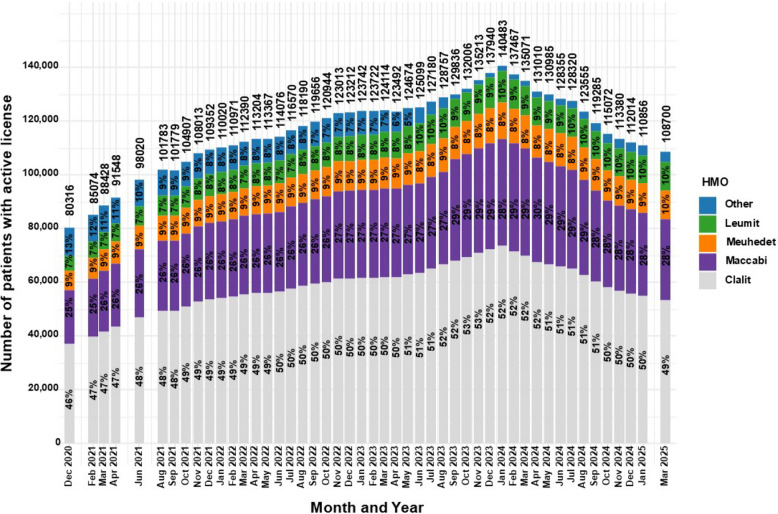 Distribution of HMOs for medical cannabis license holders in Israel from 2020 to 2025. Data are stratified by HMO and presented as monthly total counts (N) and percentage (%) for each HMO