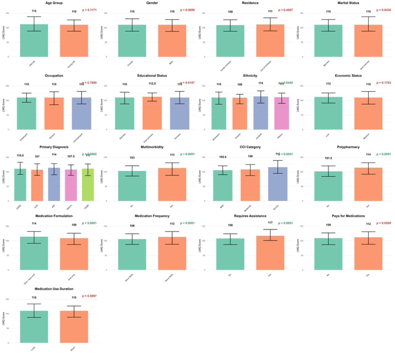 Comparison of Median LMQ scores by participants characteristics.