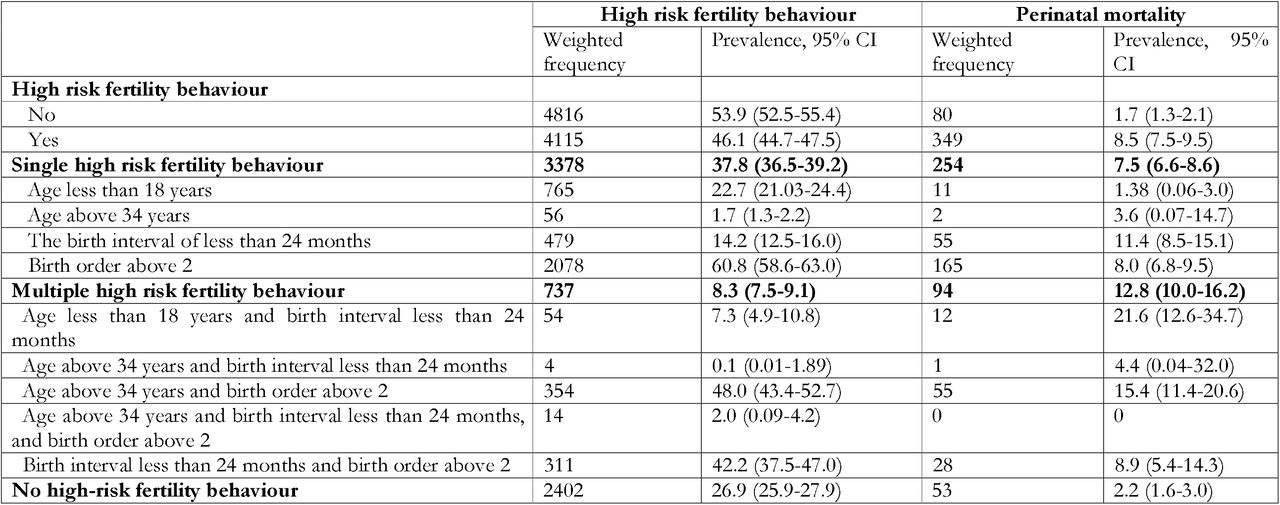 Pattern of higher risk fertility behaviour and distribution of perinatal mortality across pattern of higher risk fertility behaviour in Bangladesh
