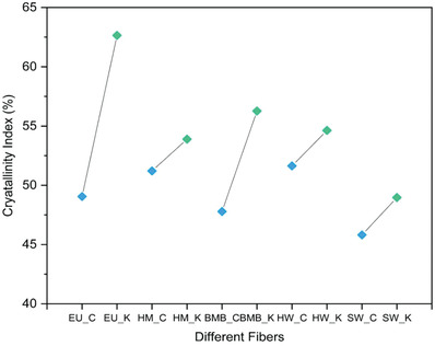 The Crystallinity Index of different fibers produced using two different methods.