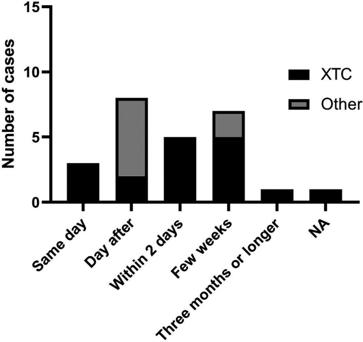 Time between intake of illicit drugs and onset of visual snow in hallucinogen persisting perception disorder (HPPD) participants. Participants with HPPD were asked about the time between intake of illicit drugs and onset of their visual snow. Data are shown separately for ecstasy (XTC; black) and other drugs (gray). NA, not applicable (one patient reported that symptoms gradually developed during a period of extensive illicit drug use and that onset was not related to one specific episode of drug use)