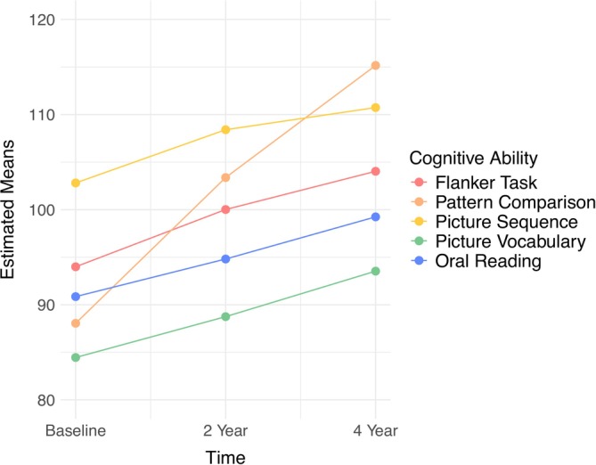 Estimated means of univariate growth curves for cognitive abilities across baseline to 4‐year follow‐up. Uncorrected scores are depicted. Average ages at baseline, 2‐year follow‐up, and 4‐year follow‐up were 9.92, 12.03, and 14.08 years old, respectively.
