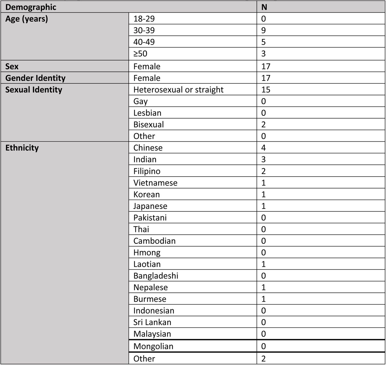 Demographic characteristics of Asian American participants