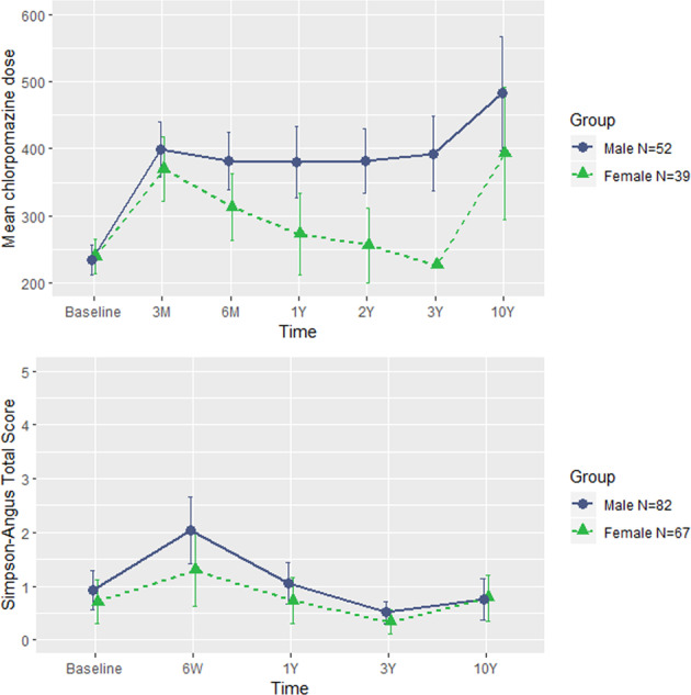 Chlorpromazine doses and Sympson–Angus scores over time in males and females.