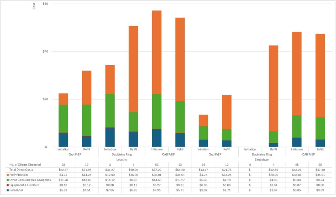 Average direct costs for PrEP provision in Lesotho and Zimbabwe by PrEP method, visit type, and cost category (2024 USD).