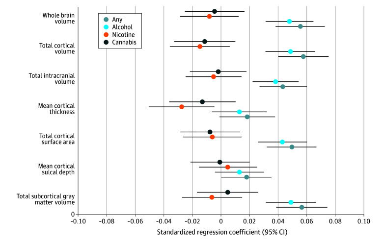 Global Brain Metric Associations With Early Substance Use Initiation in the Adolescent Brain Cognitive Development (ABCD) StudyStandardized regression coefficients with 95% CIs for associations between global metrics and substance use initiation.