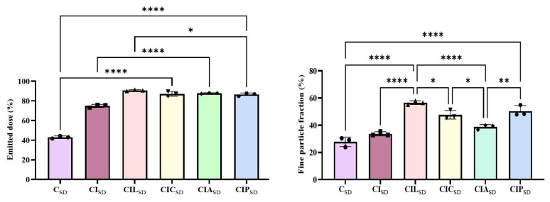 The in vitro aerosolization data of prepared CBD dry powder formulations for CBD alone (CSD), CBD with INU (CISD), CBD with INU and LYS (CILSD), CBD with INU and CYS (CICSD), CBD with INU and ARG (CIASD), and CBD with INU and PHY (CIPSD). Data represent the mean ± standard deviation for n = 3 (*, **, ****, statistically significant p < 0.05, < 0.002, <0.0001).