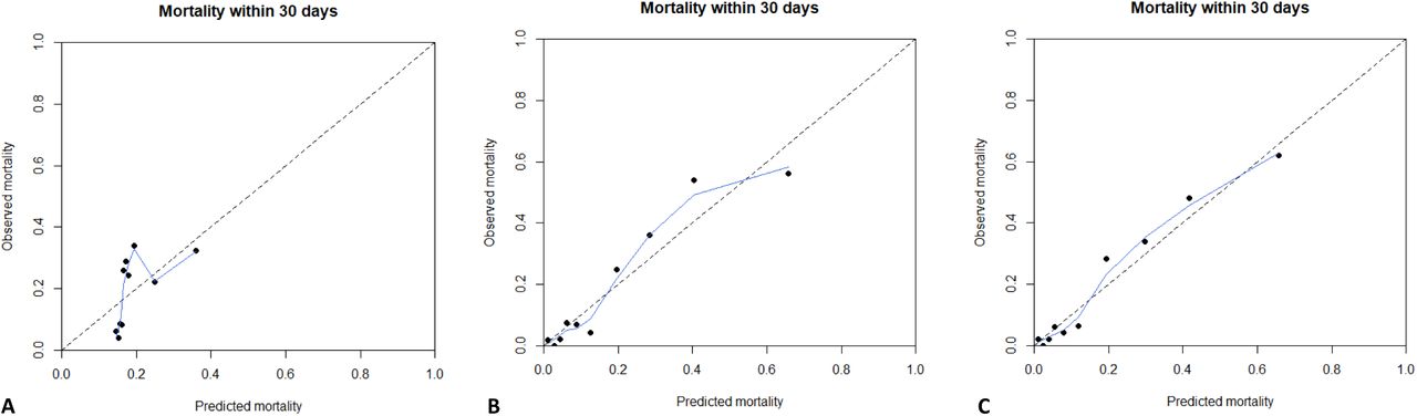 Calibration plot of prediction modelsLegend: The figure shows the calibration plot of the model containing only d-dimer as a predictor (A), containing age, sex and comorbidities (B) and containing d-dimer, age, sex and comorbidities (C). The population was divided into ten groups (or deciles) based on their predicted mortality risk. (represented as black dots in the plot) The predicted probability of mortality according to the model is shown on the X-axis while the observed mortality is shown on the Y-axis. Groups with a higher predicted risk of mortality should have a higher observed risk. To examine calibration across the whole range, we also fitted a LOWESS (Locally Weighted Scatterplot Smoothing) line to the data. (shown here as a blue line) The dotted line represents perfect prediction (where the predicted risk is exactly the same as the observed risk).
