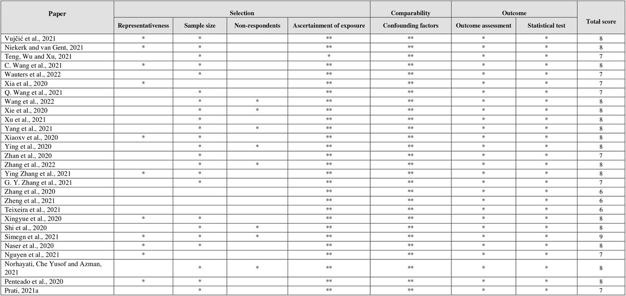 Result of quality appraisal (cross-sectional studies: Max. Score = 10)