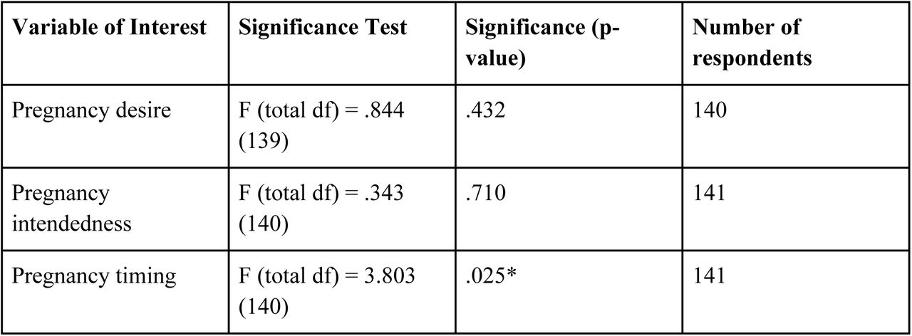 Bivariate Associations Between Maternal-Antenatal Attachment Scale Scores and Other Covariates in Analytic Sample