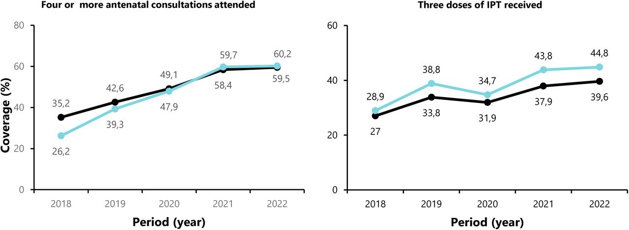 Coverage in Centre Region and Cameroon of pregnant women attending antenatal consultations and receiving an intermittent preventive treatment (IPT) from 2018 to 2022.