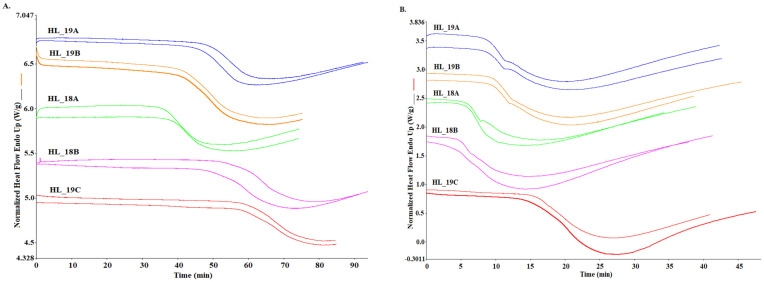 DSC curves obtained for isothermal analysis at (A) 120 °C and (B) 140 °C temperature program for cold-pressed hemp seed oil. Group 1 oils (HL_18A, HL_18B) and group 2 oils (HL_19A, HL_19B, HL_19C).