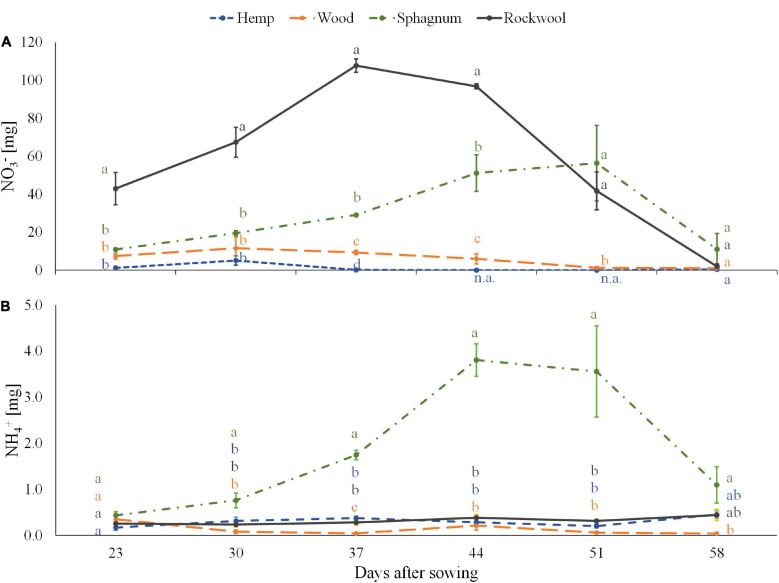 Ammonium (A) and nitrate (B) contents in substrate solution eluted from pots filled with different substrates for cultivation of lettuce. Measurements were taken during 6 consecutive weeks until harvest. Significant differences between the substrates are indicated by different lower case letters (HSD-Test, p < 0.05, Mean ± Standard deviation, and n = 3) n.a.: not available (below detection limit).
