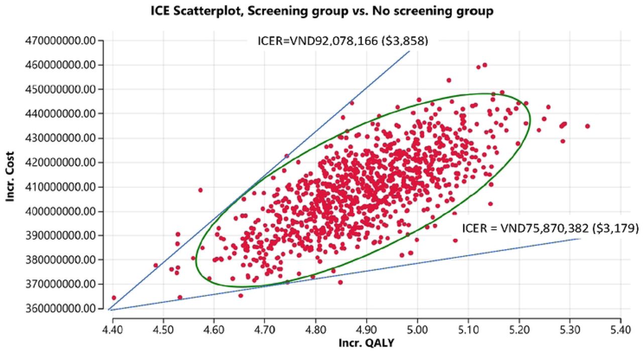 ICER scatter plot (C-E plane)