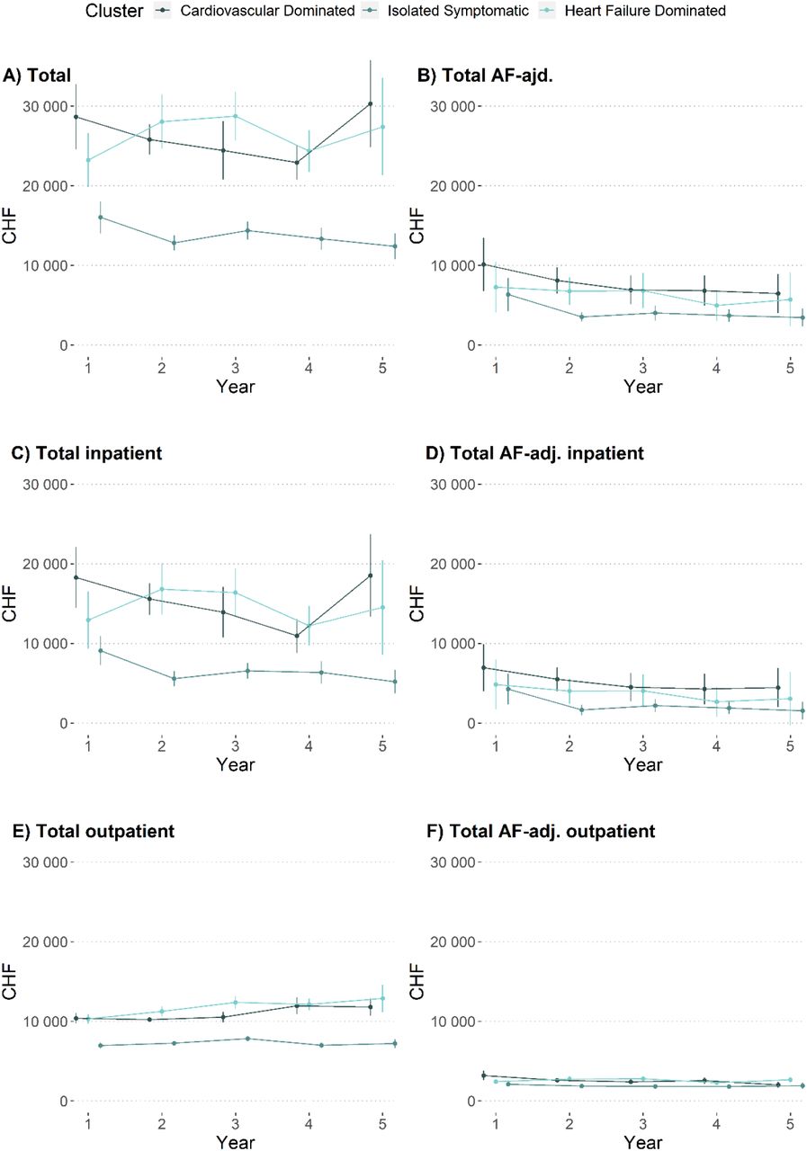 Cost trajectories by patient clusters.Three patient clusters were identified: Cardiovascular Dominated, Isolated Symptomatic AF, and Heart Failure Dominated. The cost trajectory for different cost outcomes are shown for a follow-up period of five years: A) total costs, B) total AF-adjudicated costs, C) total inpatient costs, D) total AF-adjudicated inpatient costs, E) total outpatient costs, and F) total AF-adjudicated outpatient costs.Notes: Abbreviations: adj.: adjudicated, AF: atrial fibrillation.