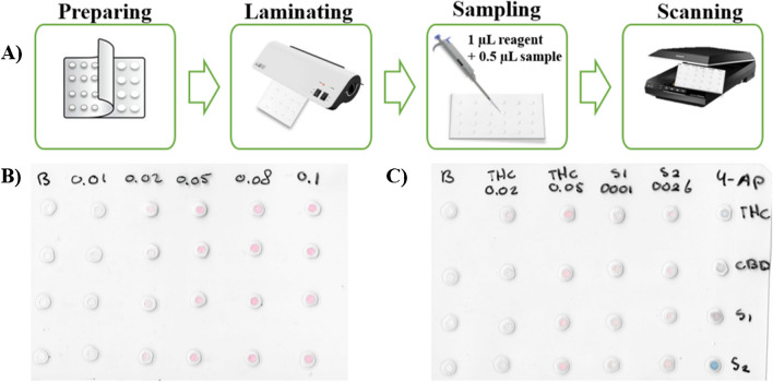 A) Schematic representation of a PAD assembly and operating method. B) Example of accurate PAD scanning capture using the Fast Corinth V reagent following the loading of standards and a 15-min wait and C) the final PAD design with two cannabis samples, 4-AP reagent for the discrimination of CBD/THC and quantification of phyto-cannabinoids using the Fast Corinth V reagent and Δ8-THC standards