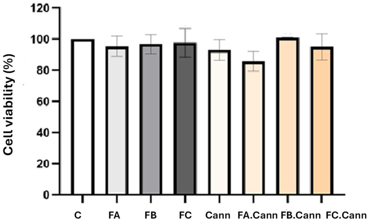 Cell viability (%) of HaCaT cell line by MTT assay 24 h after incubation with MCT oil, FA, FB, and FC alone or in combination with a mixture of cannabinoids (Cann): FA.Cann, FB.Cann, and FC.Cann that were tested at 12.5 μM. Results correspond to mean ± S.D (n = 6). C—HaCat cells incubated with complete medium corresponding to 100% viability.