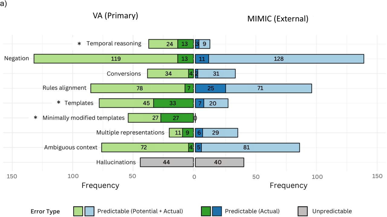 Hazards to LLM reasoning are unequally distributed across institutionsHazard distribution (a) and error percentage by hazard (b) across validation datasets. Hazards were identified through qualitative content analysis of observed errors from the final NLP system, forming a comprehensive codebook applied to all validation notes, regardless of error presence. (a) Displays the overall distribution of hazards in the primary validation dataset (VA, green) and external validation dataset (MIMIC, blue). * represents padj<0.05 for difference in overall hazard distribution between institutions by Chi-square test. (b) Shows the percentage of observed performance evaluation errors within each hazard category, separated by institution (VA and MIMIC). Arranged in increasing order of difference between error percentages by institution, except for minimally modified templates, which were not present in the MIMIC dataset. * represents padj<0.05 for the difference in error percentages between institutions by two-proportion Z-test.