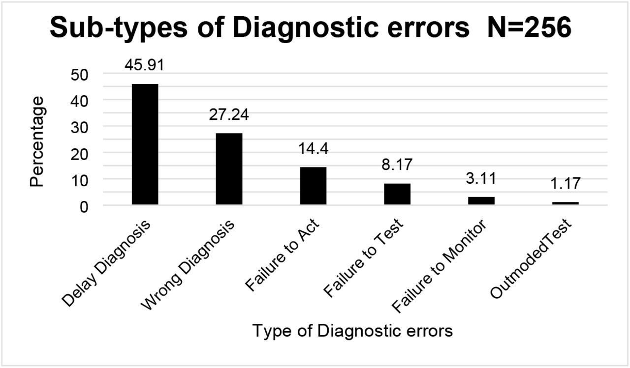 Subtypes of diagnostic errors