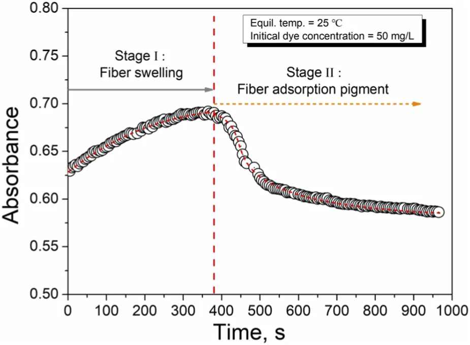Line graph showing absorbance versus time in seconds with two stages: Stage I, labeled as fiber swelling, occurs before 400 seconds, and Stage II, labeled as fiber adsorption pigment, occurs after. Absorbance peaks around 0.7 at 400 seconds, then gradually declines. Experimental conditions are equilibrium temperature at 25 degrees Celsius and initial dye concentration at 50 milligrams per liter.