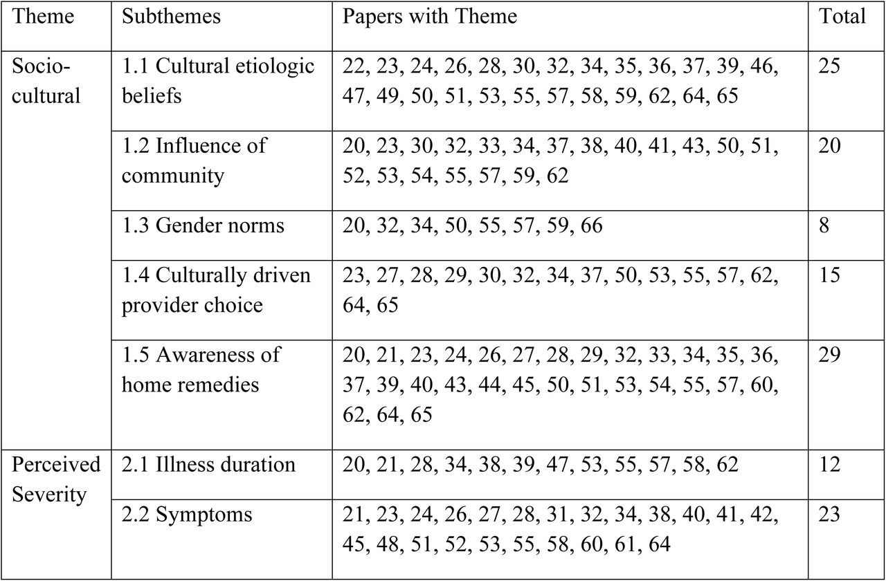 Frequency of Themes.