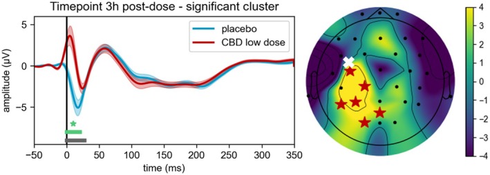 Grand average and topographical distribution of the significant single pulse TMS‐EEG cluster. Overview of the significant cluster found at timepoint 3 hours post‐dose when comparing TEPs of the placebo (in blue) and cannabidiol low‐dose (in red) conditions for single pulse TMS. On the left side, the grand average (mean ± SEM) over all significant electrodes is presented. On the right side, the difference in topographical distribution (cannabidiol – placebo) at the time of the cluster is presented. The thick green bar represents the time window of significant differences; the thick gray bar the time window of the entire cluster (including non‐significant parts), the white cross the stimulation site, and the black dots the electrode positions with the significant electrodes as red stars. CBD, cannabidiol; ISI, interstimulus interval; SEM, standard error of the mean; TMS‐EEG, transcranial magnetic stimulation – encephalography.