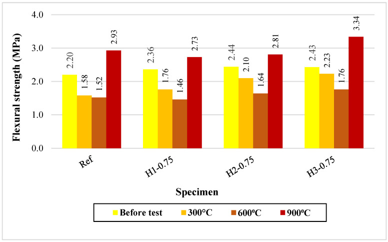 Flexural strengths of mortars after elevated temperature.