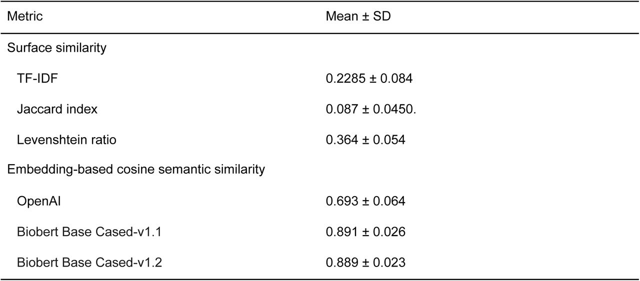 Surface Similarity and Embedding-Based Cosine Semantic Similarity Metrics of AI- and Clinician-Generated SOAP Notes Pairs (n=500)