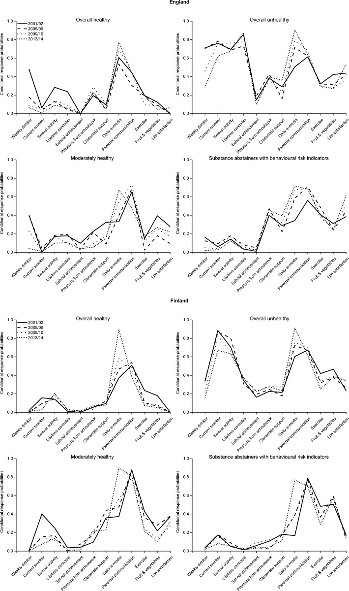 Conditional response probabilities over time for England and Finland*.*This figure shows the probability that a member of each class in a given year endorses the most risky/unhealthy category for each indicator. For some indicators, there is no clear risky or unhealthy category. Definition of ambiguous variables: Sexual activity—Ever had sexual intercourse; Perceived academic achievement–class teacher thinks that school performance is below average; Pressure from schoolwork–feels a lot of pressure from schoolwork; Classmate support scale–scores in the lowest quartile for support based on how much they agree that A. The students in my class(es) enjoy being together, B. Most of the students in my class(es) are kind and helpful, and C. Other students accept me as I am. All categories chosen are indicated in S1 Table.