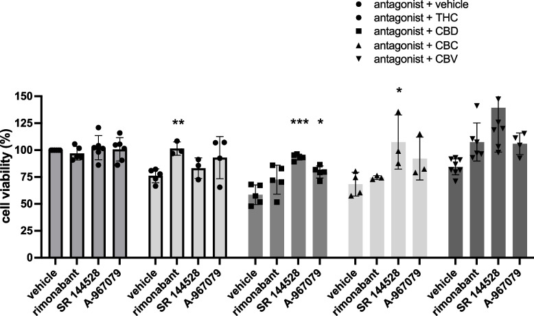 Effects of antagonists on cell viability. Cell viability of T24 cells was assessed after 2-h treatment with various cannabinoids at 5 mM, to identify potential targets by which the cannabinoids mediate their effects on cell viability of bladder cancer cells. The first 4 bars show the effects of the antagonists alone, where their effects were minimal at the concentrations used. The subsequent sets of bars show their effects on blocking Δ.9-tetrahydrocannabinol, cannabidiol, cannabichromene, and cannabivarin, respectively. Results are means ± SEM of at least 3 independent experiments. *p < 0.05, ***p < 0.001