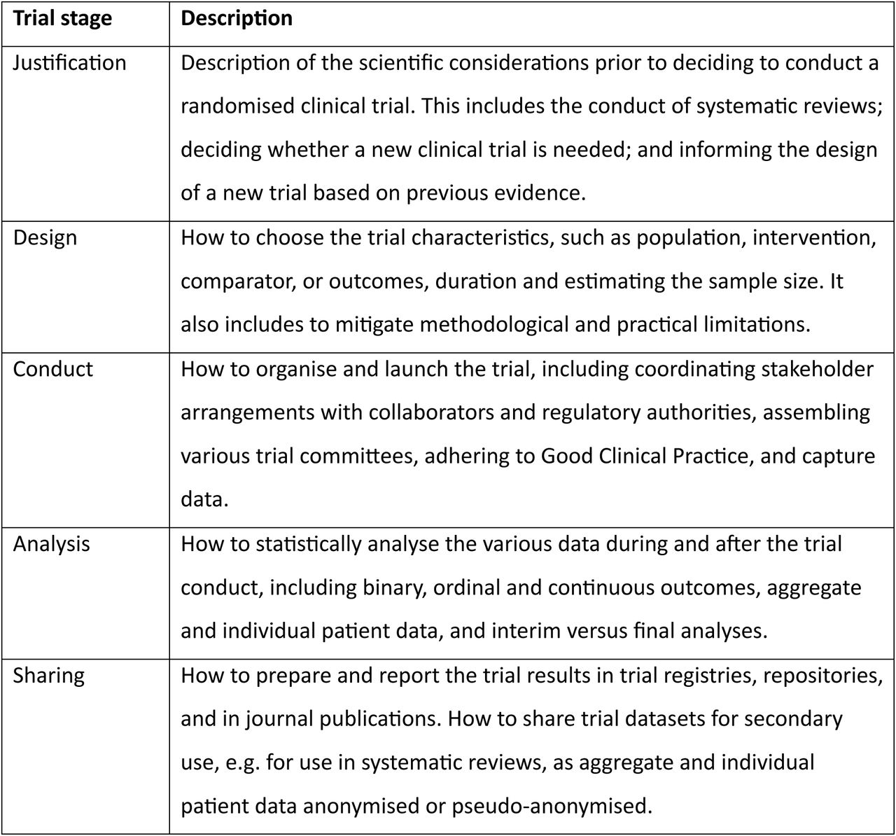 Randomised clinical trial stage classification