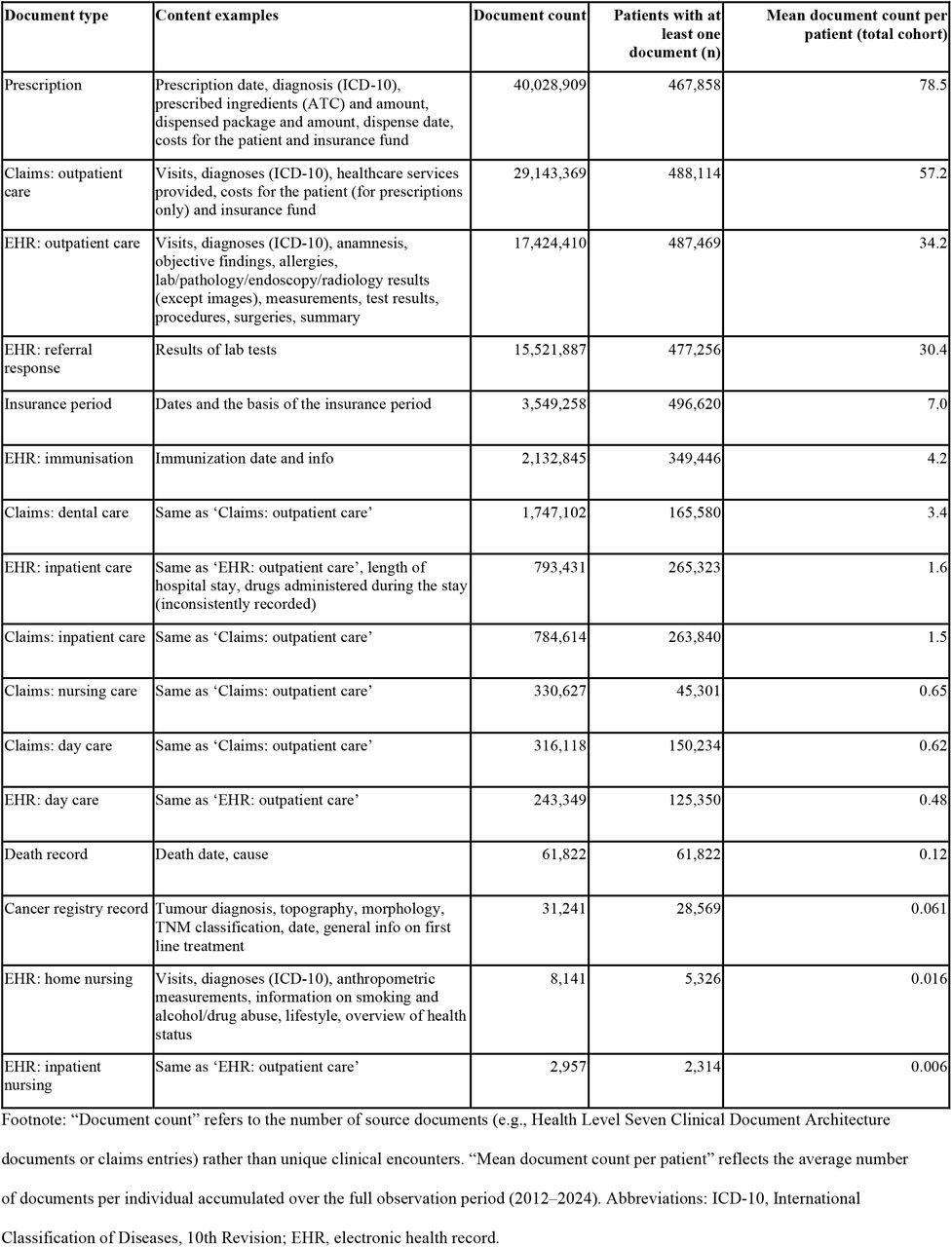 The summary statistics of the source documents in EST-Health-30 dataset.