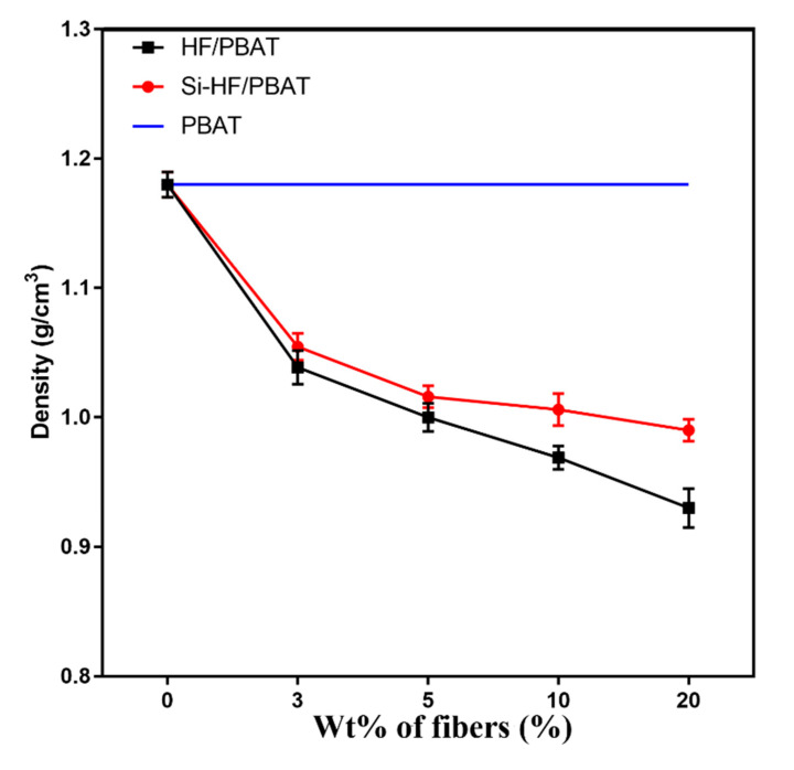 Density change of PBAT composites with hemp-fiber content.