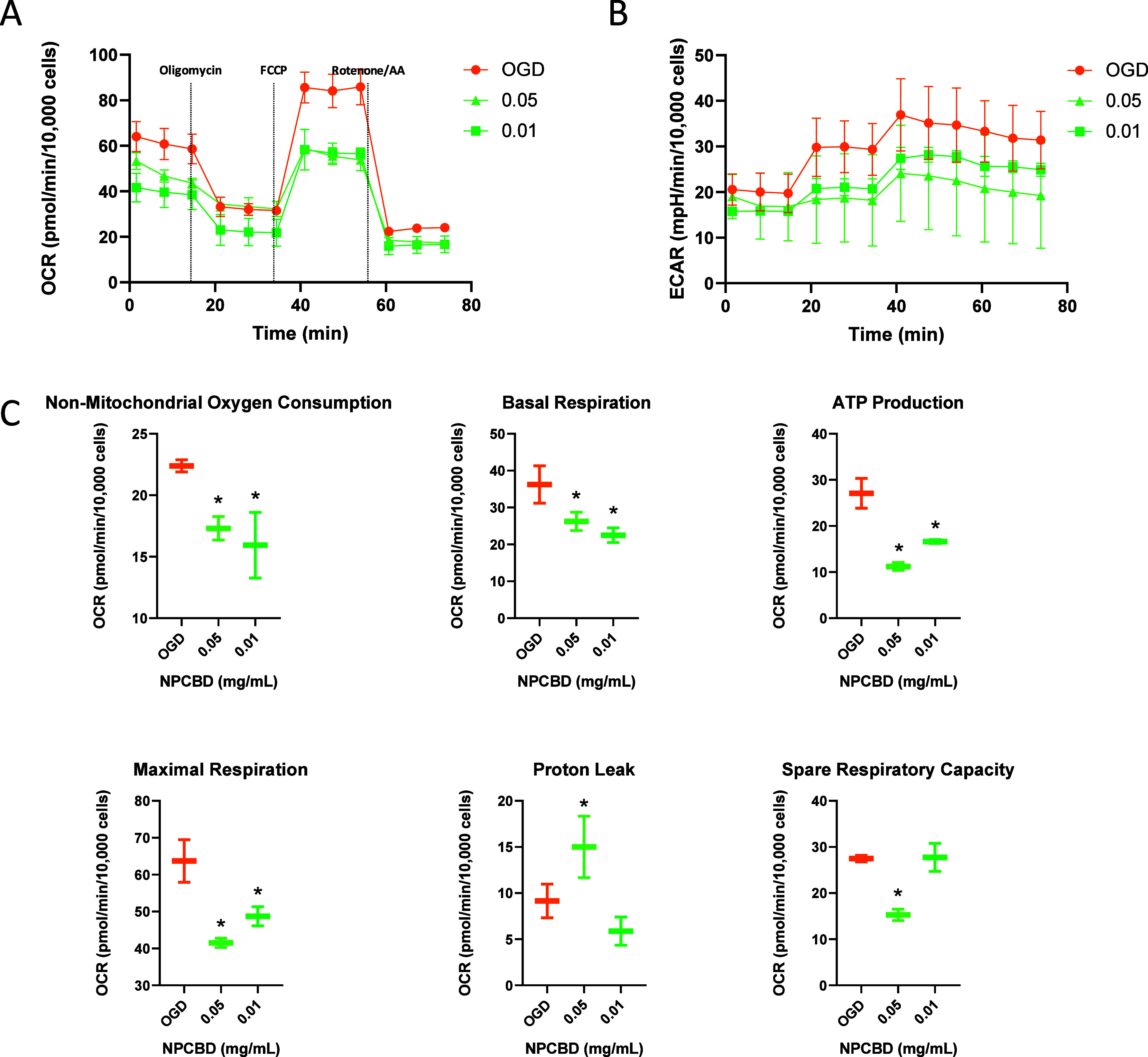 Mitochondrial dysfunction in PCC after OGD was ameliorated by NPCBD treatment. Cell Mito Stress analysis of mitochondrial respiratory capacity in PCC cells in the OGD model. Cells were incubated 30 min before the experiment in an XF assay medium supplemented with 5 mM glucose and 2 mM glutamine and subsequently injected with oligomycin (1 μM), FCCP (1.5 μM), antimycin (1 μM), and rotenone (1 μM). Continuous OCR values (pmol/min/10,000 cells) (A), ECAR values (mpH/min) (B), and OCR parameters (C) 3 days after the treatment are reported (N ≥ 3, *p < 0.05). One-way ANOVA followed by Dunnet’s posthoc test