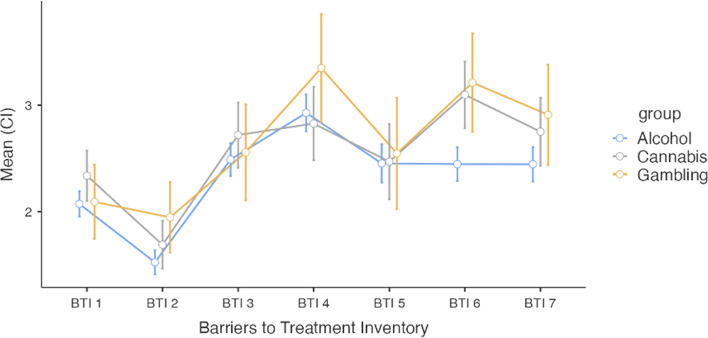 The results from the Barriers to Treatment Inventory for all three groups