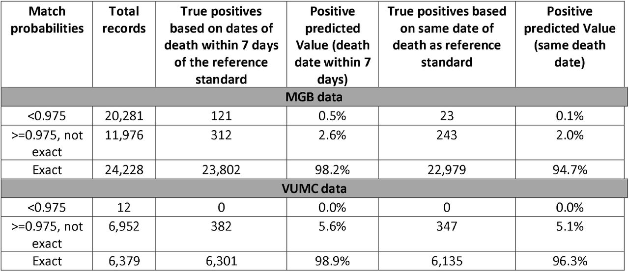 Positive predicted values for deaths identified with internet media records based on alignment of dates of death of reference standard