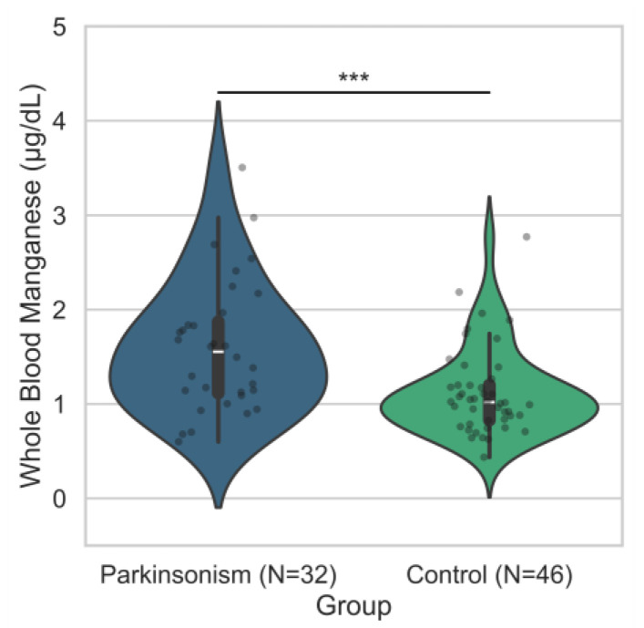 Distribution of whole-blood manganese concentrations by disease status. Violin plots show the distribution of whole-blood manganese levels (µg/dL) among individuals with Parkinsonism (n = 32) and controls (n = 46). The median manganese concentration was higher in the Parkinsonism group (1.55 µg/dL; IQR = 0.75) compared to the control group (1.02 µg/dL; IQR = 0.37). A Mann–Whitney U test indicated a statistically significant difference between groups (p = 0.0010). *** p-Value ≤ 0.001.
