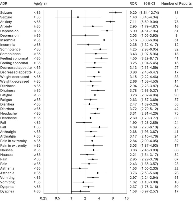Reporting odds ratios (RORs) and 95% confidence interval (CI) between hemp and its top 20 adverse drug reactions (ADRs) stratified by age. yrs years