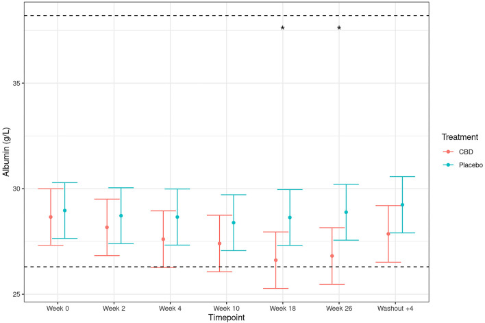 Plasma concentrations of albumin (g/L; mean and 95% confidence intervals) in dogs dosed with CBD (red) and placebo (blue). Week 0 depicts the baseline measure before daily oral dosing of CBD/placebo. Dotted line depicts upper and lower reference ranges as specified by IDEXX Laboratories. *Depicts significant differences between the experimental groups (p < 0.005).