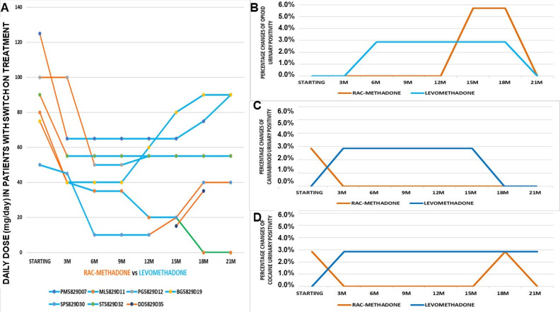 (A) Daily doses of patients with a switch of treatment over 21 months of monitoring (number of patients = 7). (B) Opioid positivity of patients, following a switch of treatment over 21 months of monitoring (number of patients = 2). (C) Cannabinoid positivity of patients, following a switch of treatment over 21 months of monitoring (number of patients = 2). (D) Cocaine positivity of patients with a switch of treatment over 21 months of monitoring (number of patients = 2).
